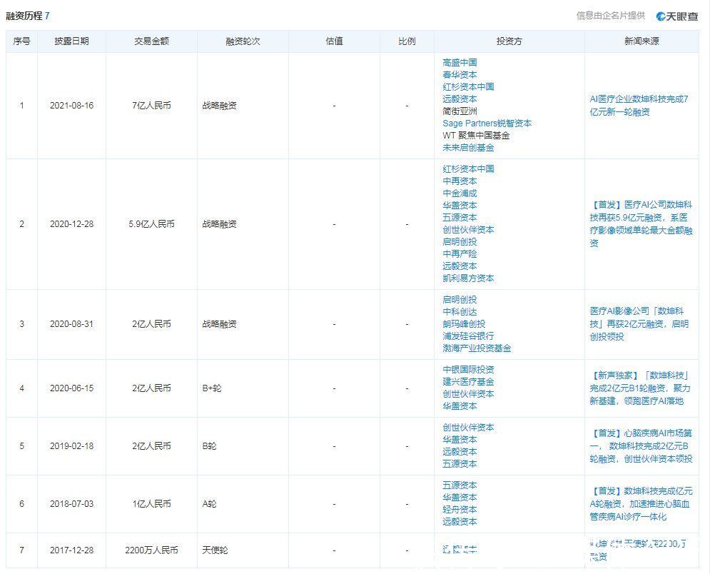 人工智能|竞逐“AI医疗影像第一股”，万亿级赛道数坤科技有何“戏码”？