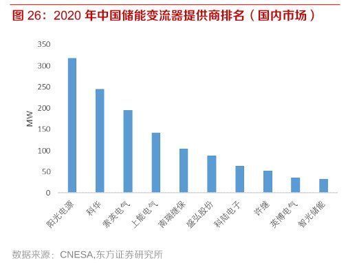 分布式|光伏火爆，逆变器内卷，国产厂商走向何方？