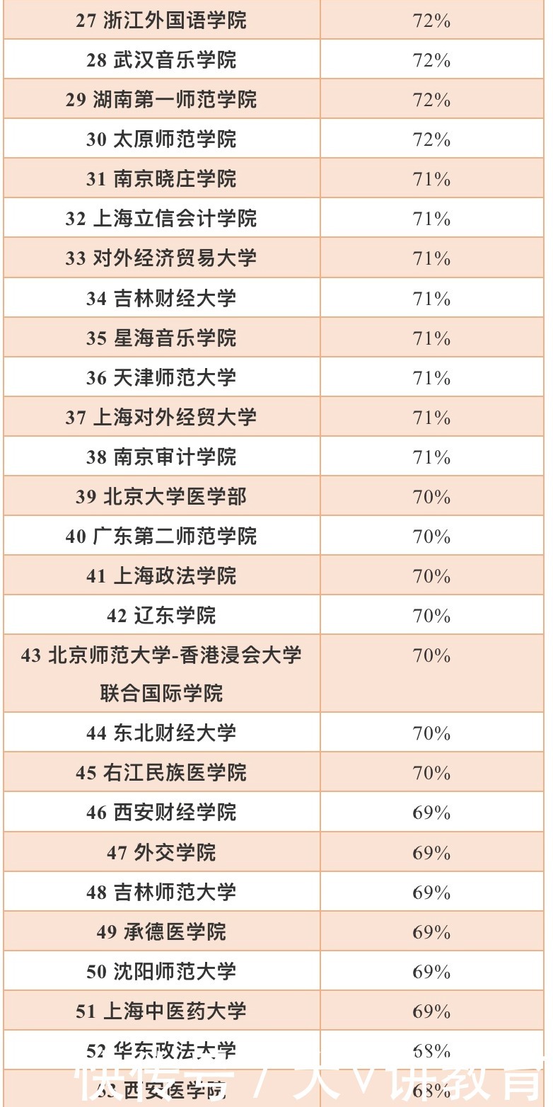 “最难脱单”的大学排名更新,清华大学情况堪忧,第一名出人意料