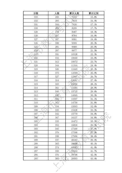 2021上海外语一考、春考成绩发榜！志愿填报最低控制线公布，附成绩分布表