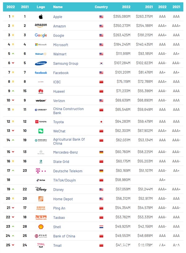 价值|全球品牌价值500强排行榜发布,苹果第一,华为第九