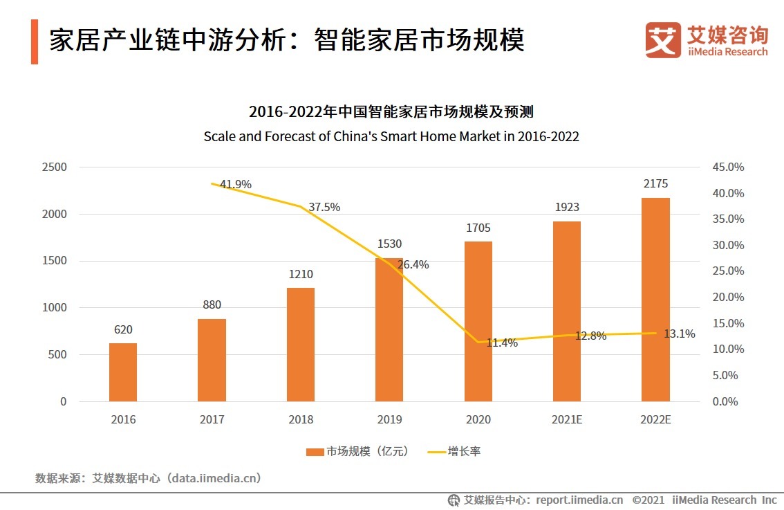 家居|2021年中国家居产业链中游分析：家具产量、定制家居渗透率、智能家居市场规模