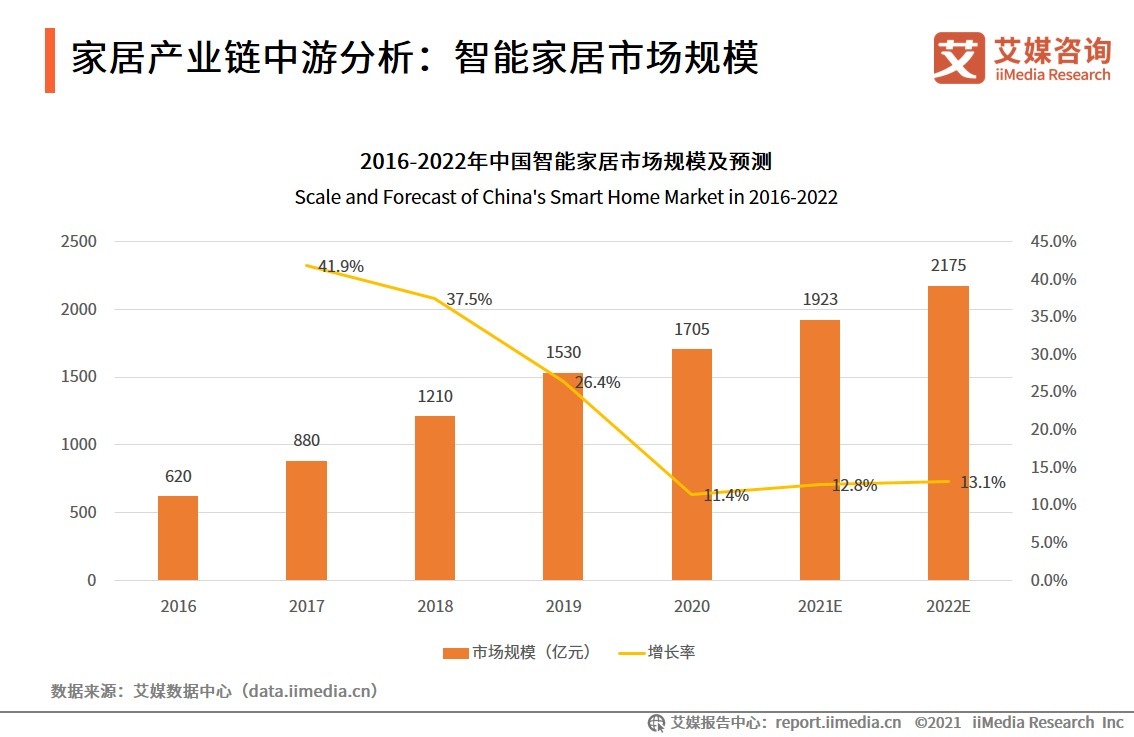家居|2021年中国家居产业链中游分析:家具产量、定制家居渗透率、智能家居市场规模