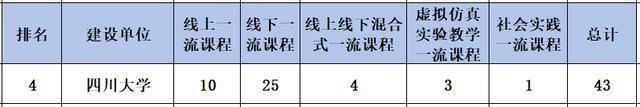 一流|首批国家一流本科课程已出，前10位是哪些大学？除了清北全乱套了