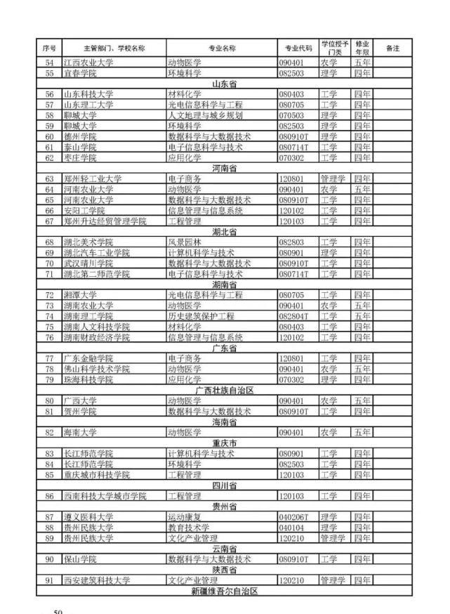 重磅！新增206个艺术本科专业！最快2021年招生！159所高校新增招生！