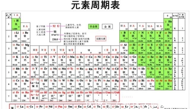 电子|元素周期表: 伏羲至纯厚, 作《易》八卦!