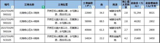 住宅|济南“两集中”供地二次土拍重点地块在哪?来看地块和地价分析