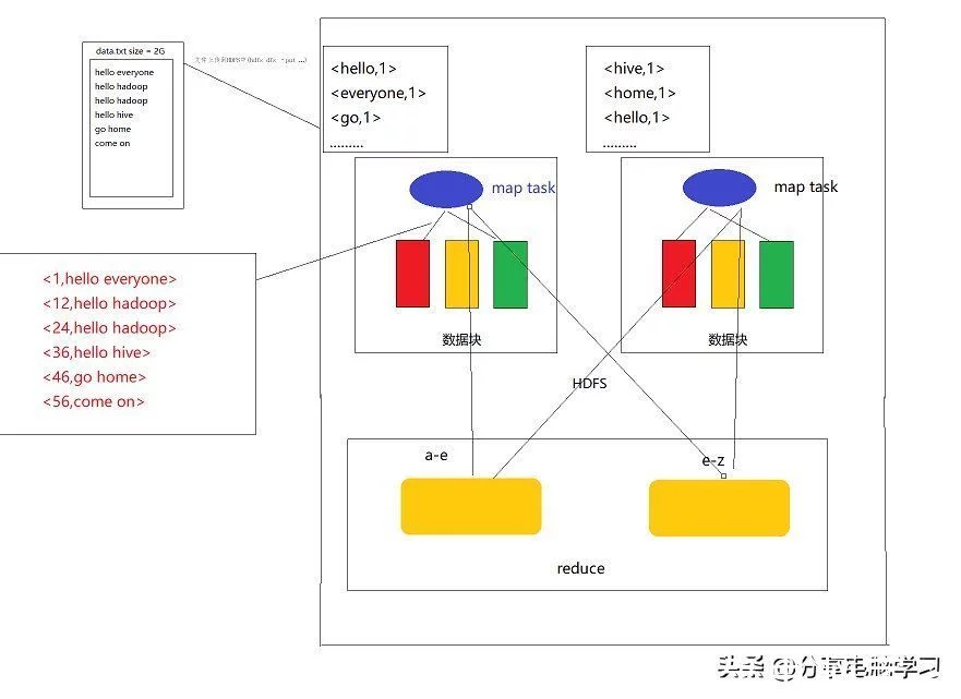 图片[26]-Hadoop中单词统计案例-卡咪卡咪哈-一个博客