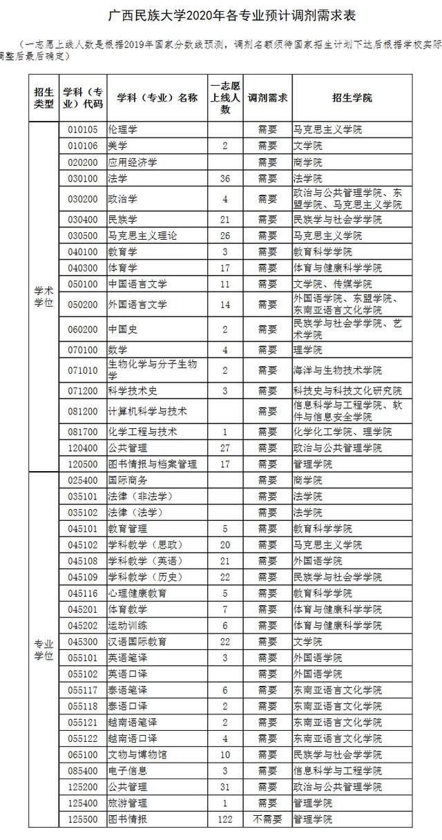 多所高校预测有大量调剂差额申请调剂会影响一志愿录取吗