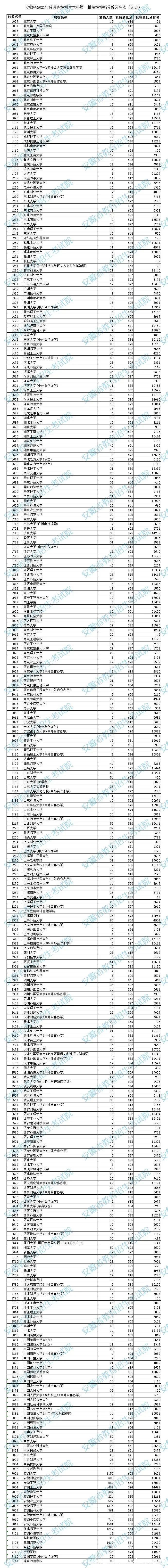 本科|5省更新投档线，已有15省市公布2021年高考本科批次投档线！