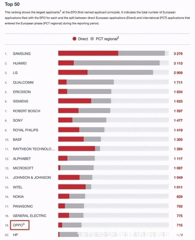 核心竞争力|全球第一!中国2020年专利申请数继续领跑,华为OPPO创新实力再获肯定