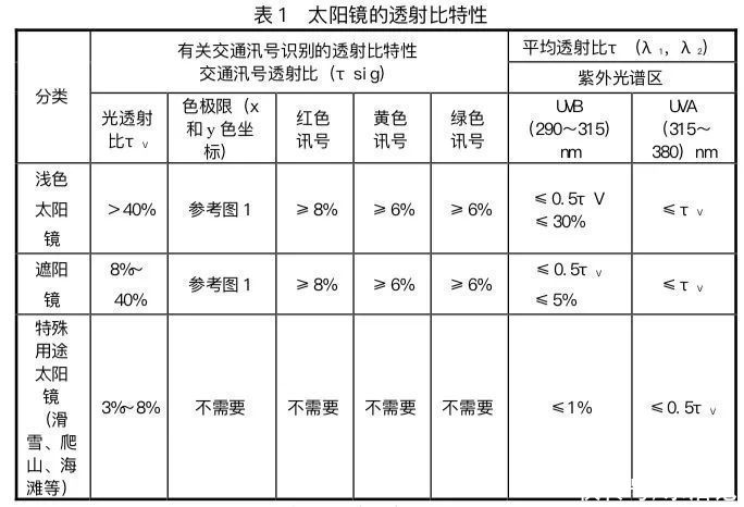 能力|测了 9 款墨镜的防晒能力，1500 元的合格了，29 元的居然也还行？！