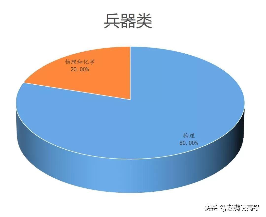 组合|揭晓92个专业类选科组合谜底