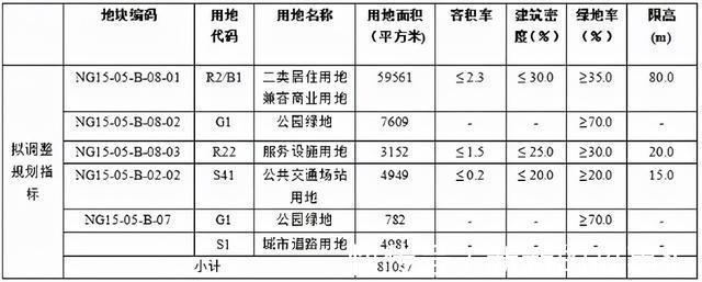 楼面价|土地规划调整！南岗区新增近6万㎡住宅用地！配套近万平公园绿地