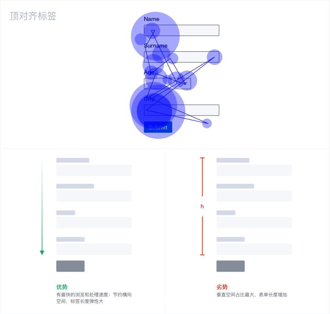 字段|Web表单设计——你不知道的冷知识