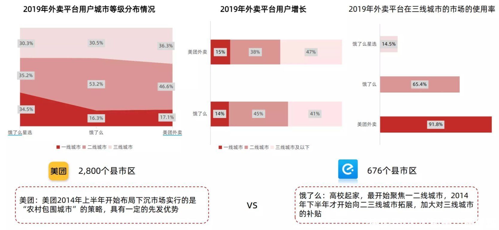 饿了么为什么打不过美团外卖？