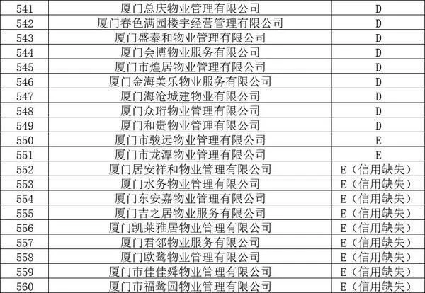官方认证!厦门物业排名,这58家最牛!这个小区物业费最高插图27 官方认证!厦门物业排名,这58家最牛!这个小区物业费最高插图27