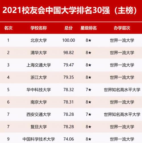 高考|2021年国内高校排名重新洗牌，清华不再称霸，华中大进步飞快