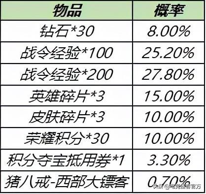 碎片商店更新|六款皮肤限时返场！碎片商店更新，这款88碎片皮肤必换