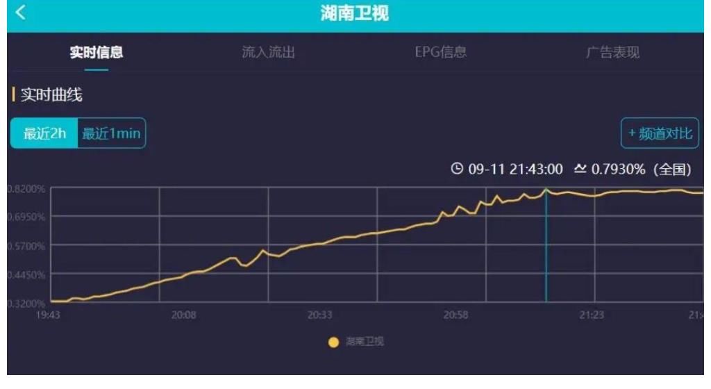 丁程鑫|谢娜回归《快本》首秀，六位主持人首次同台，收视率不升反降