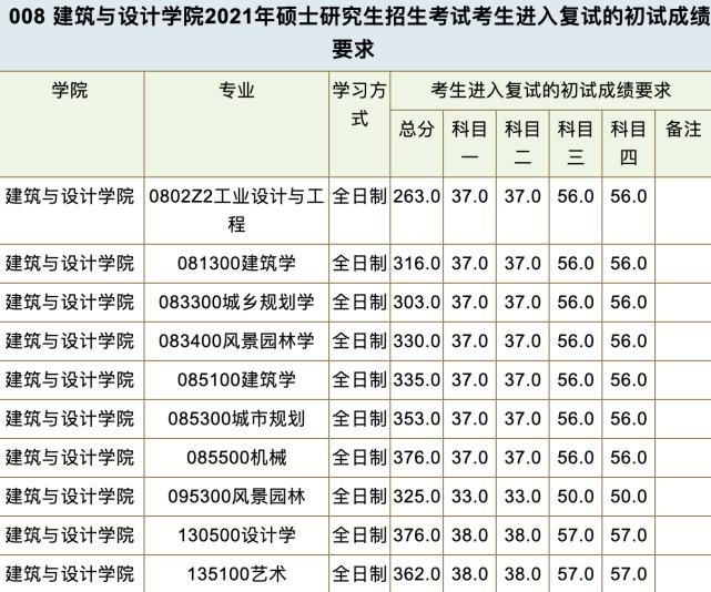 千呼万唤有耐心，这几所高校终于发布复试分数线了，信息很详细