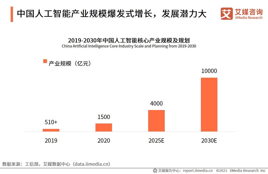 人工智能技术|智能设计服务厂商“水母智能”获千万元A轮融资,人工智能产业如何创新发展?