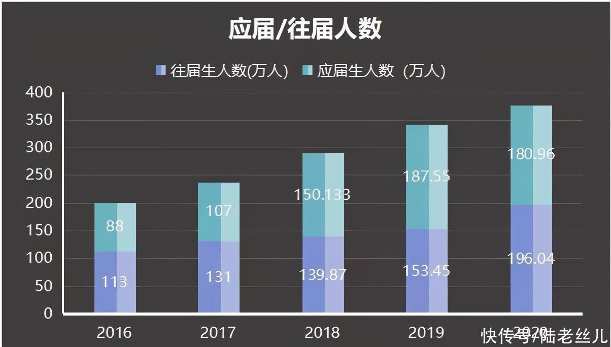 二战成功率高？超70多万二战考生参加22考研