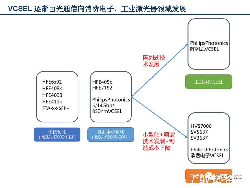 vcsel|3D光学传感器行业研究宝典