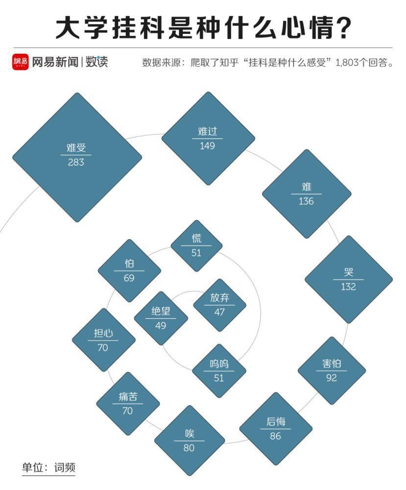 大学生|大学最容易挂的科目排行，全是泪