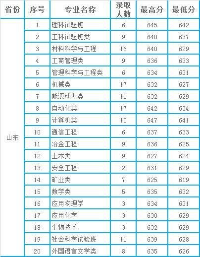 北京天津山东：北京科技大学2020年本科分专业录取分数统计