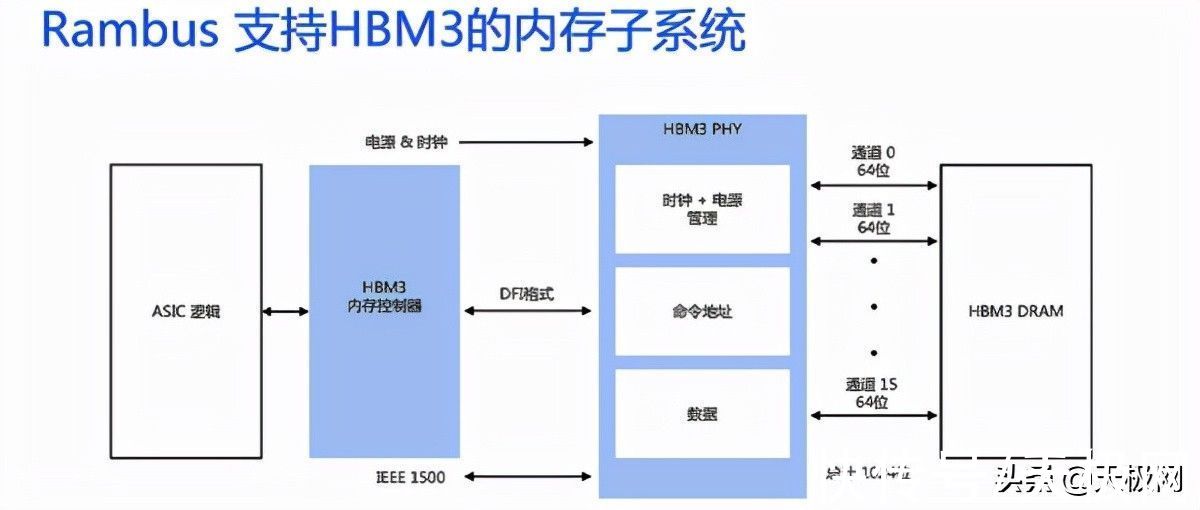 带宽|Rambus更新HBM3内存：单颗1TB带宽不是梦
