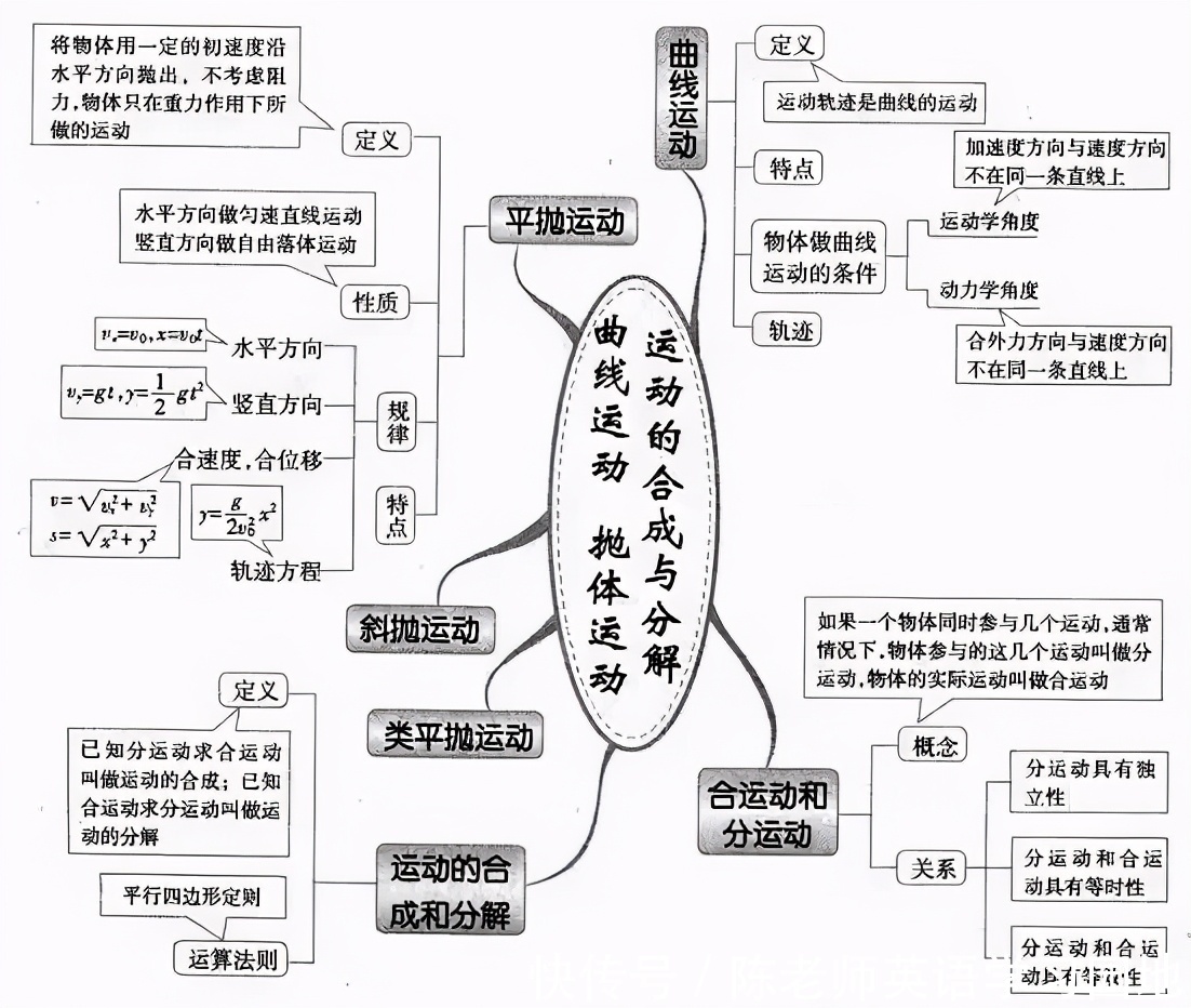 汇总|九科全！2020年高考各科思维导图全汇总，高中三年都适用！