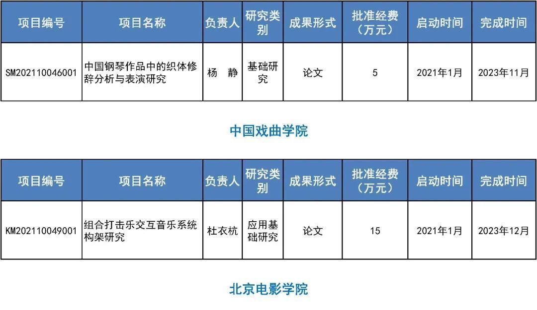 来看|31所市属高等学校443个项目受资助！快来看有你母校吗？