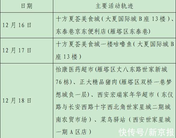 确诊|西安23日新增28例确诊病例活动轨迹公布