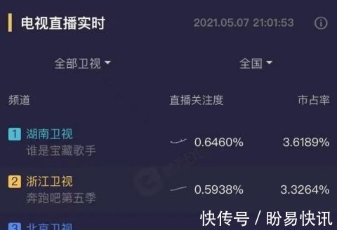 芒果台最新王炸综艺!收视率超《跑男》,《向往的生活》都给它让位!
