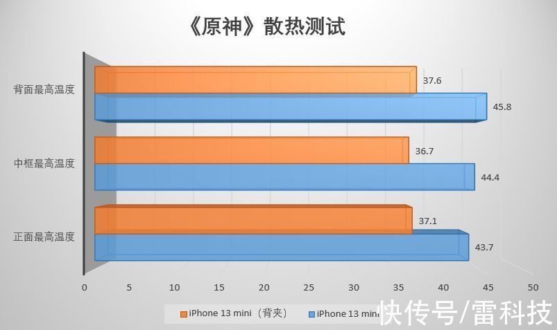 背面|还是拉胯！iPhone 13系列游戏测试：居然只坚持了这么点