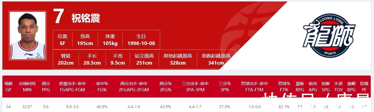 姜伟泽|未来是你的！CBA拿A类新秀合同的球星TOP10：徐杰第三姜伟泽第五