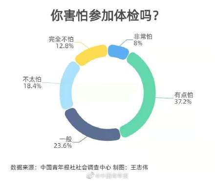 只要不去查,身体就没毛病?过半受访95后害怕体检