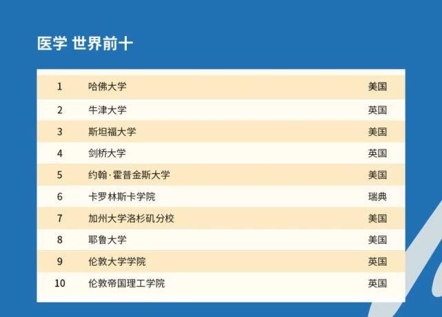 2021QS世界大学学科排名发布啦