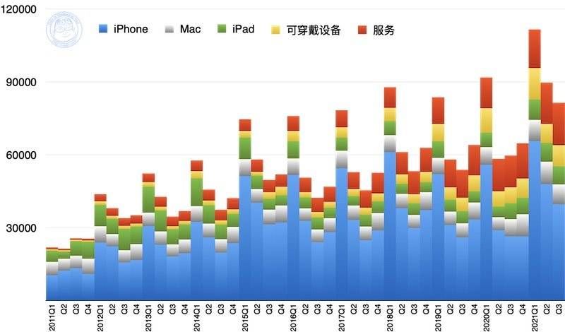 营收|苹果赚光光，却在芯荒慌