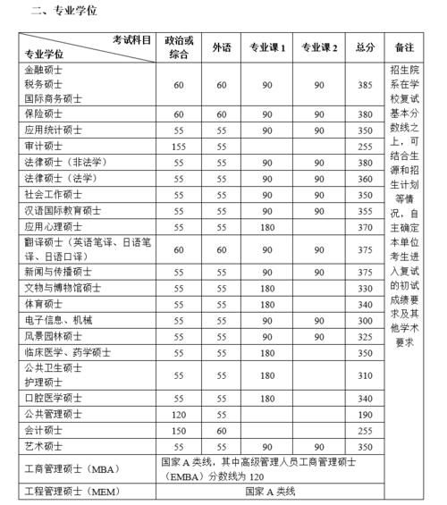 清华北大公布考研复试分数线，专业最高405分，最低只要300分