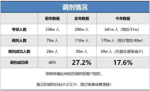 数据告诉你：考研调剂成功率仅12%