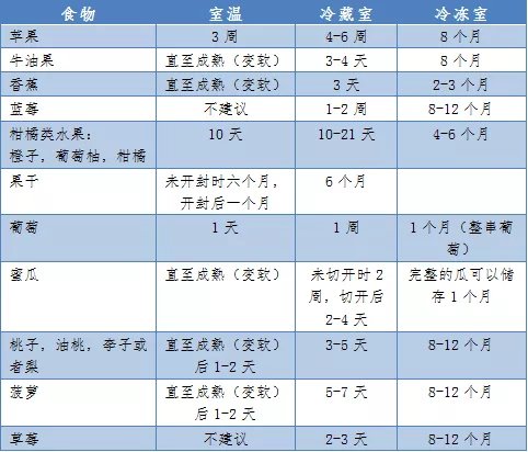 陕西省|放进冰箱就“保险”了？这份家庭食物储存条件及保存时间表请收好！