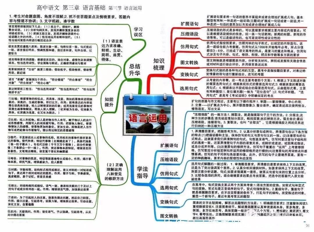 汇总|九科全！2020年高考各科思维导图全汇总，高中三年都适用！