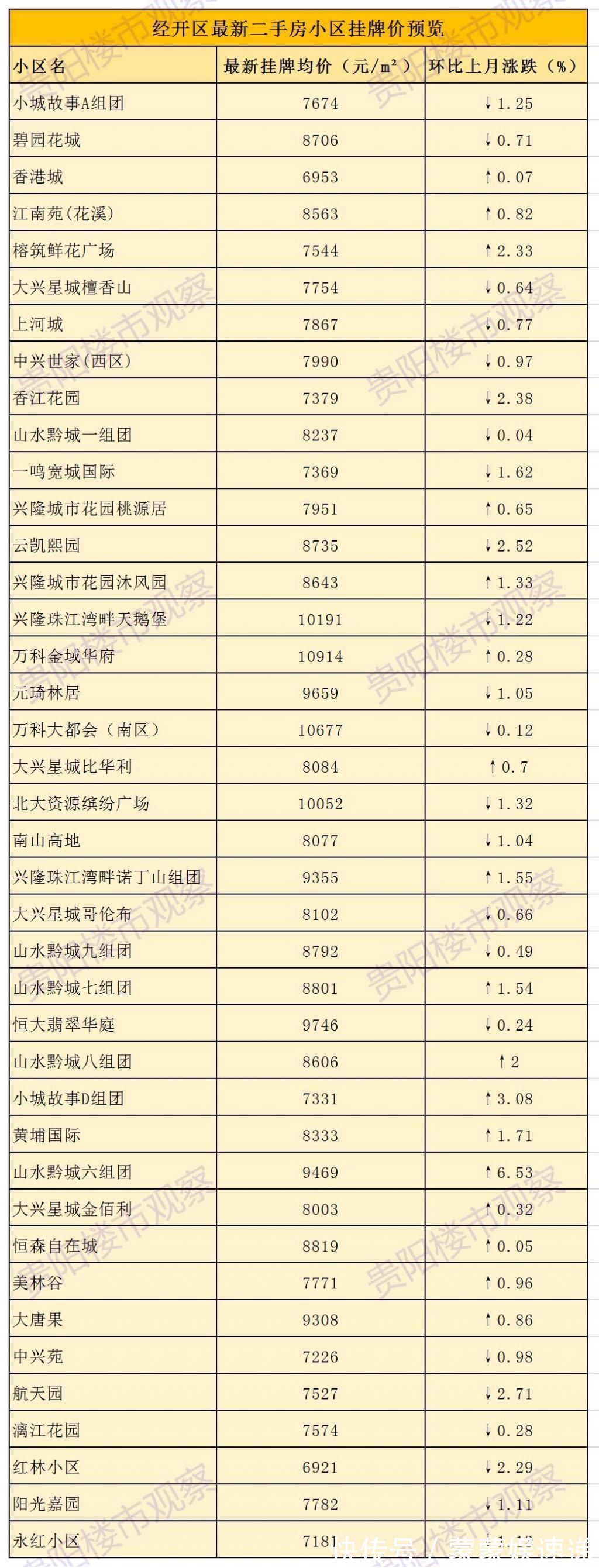 南明区|最新房价数据出炉!贵阳各区二手房近期挂牌均价一览→