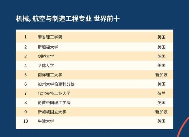 2021QS世界大学学科排名发布啦