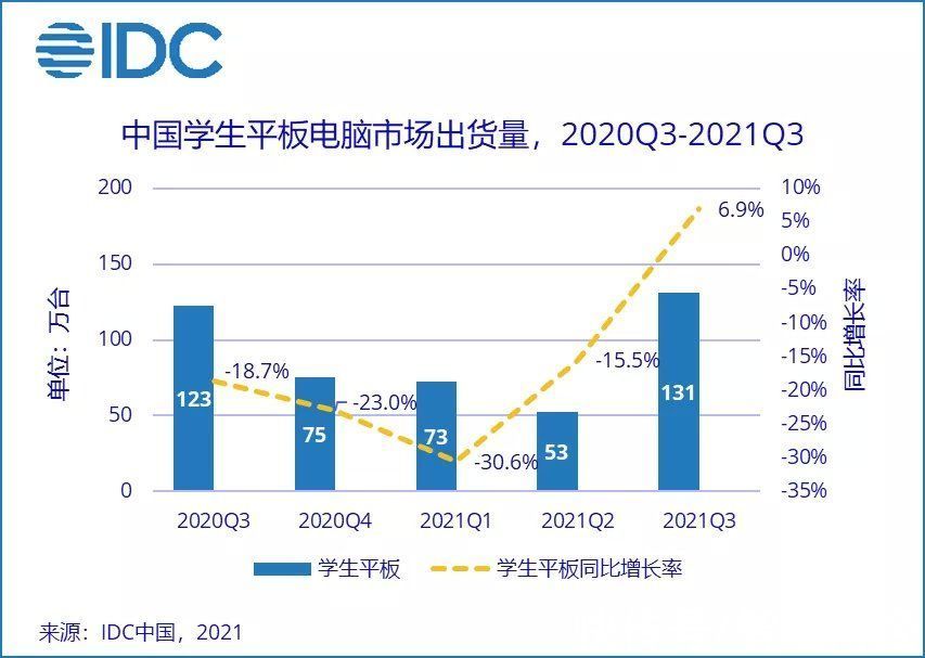 双减|IDC：“双减”政策推动作用初显，中国学生平板电脑市场触底反弹