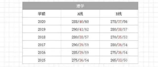 分才|初试要考多少分才有戏？420万，录取率不到30%！近6年国家线汇总！