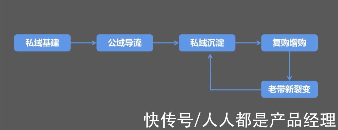 电商|私域电商的黄金公式！了解私域运营的核心是做好私域沉淀