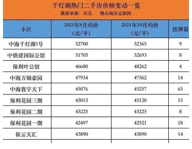 均价|稳住了！佛山45盘超3万+！千灯湖最新成交4万+